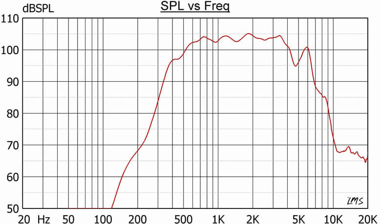 HS-15EExIIN(T) frequency graph