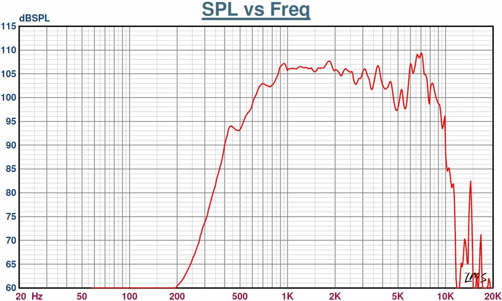 DSP-15(T) frequency graph