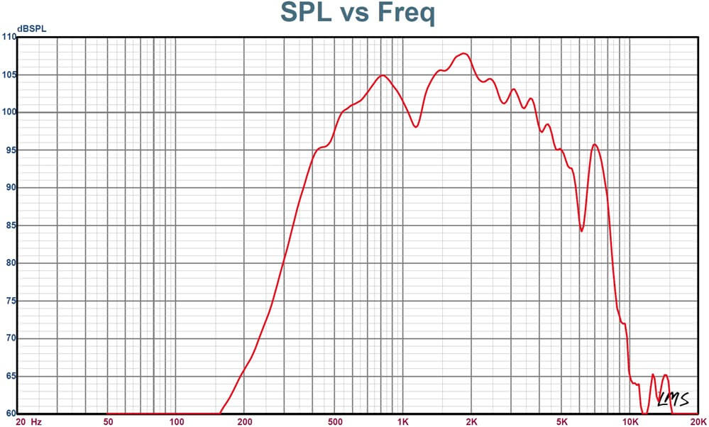 DSP-15EExmN(T) frequency graph