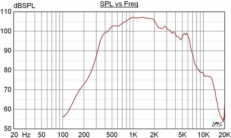 H-62S(T) frequency graph